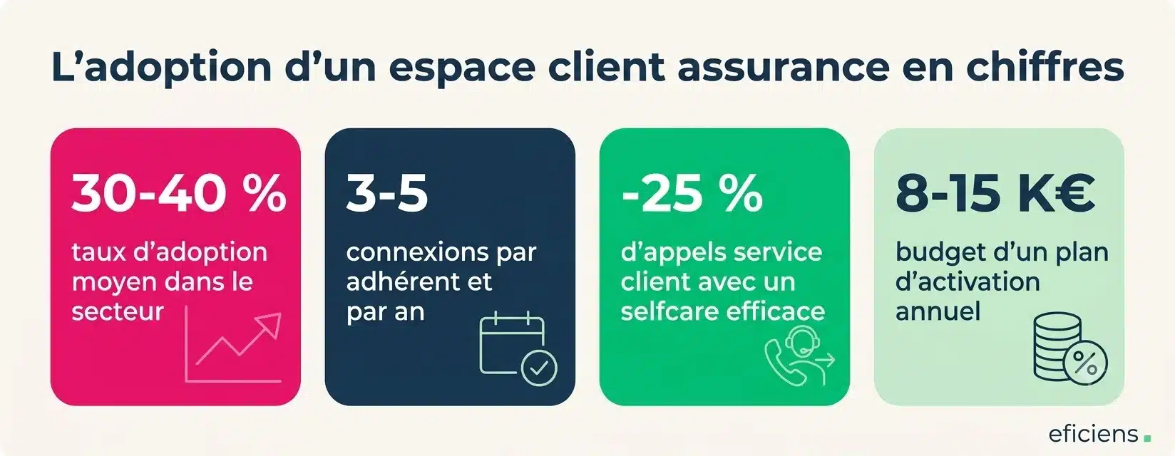 L'adoption d'un espace client assurance en chiffres