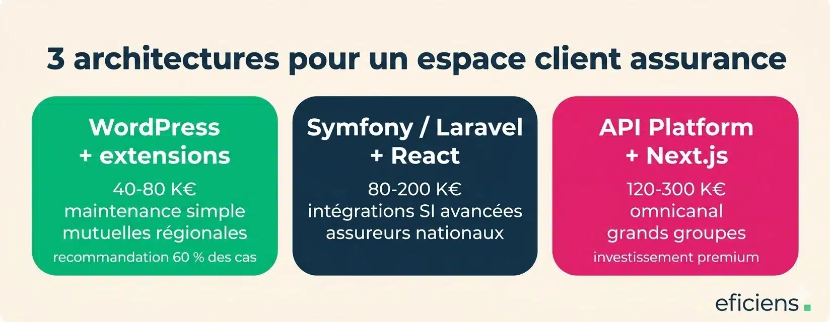 3 architectures pour un espace client assurance
