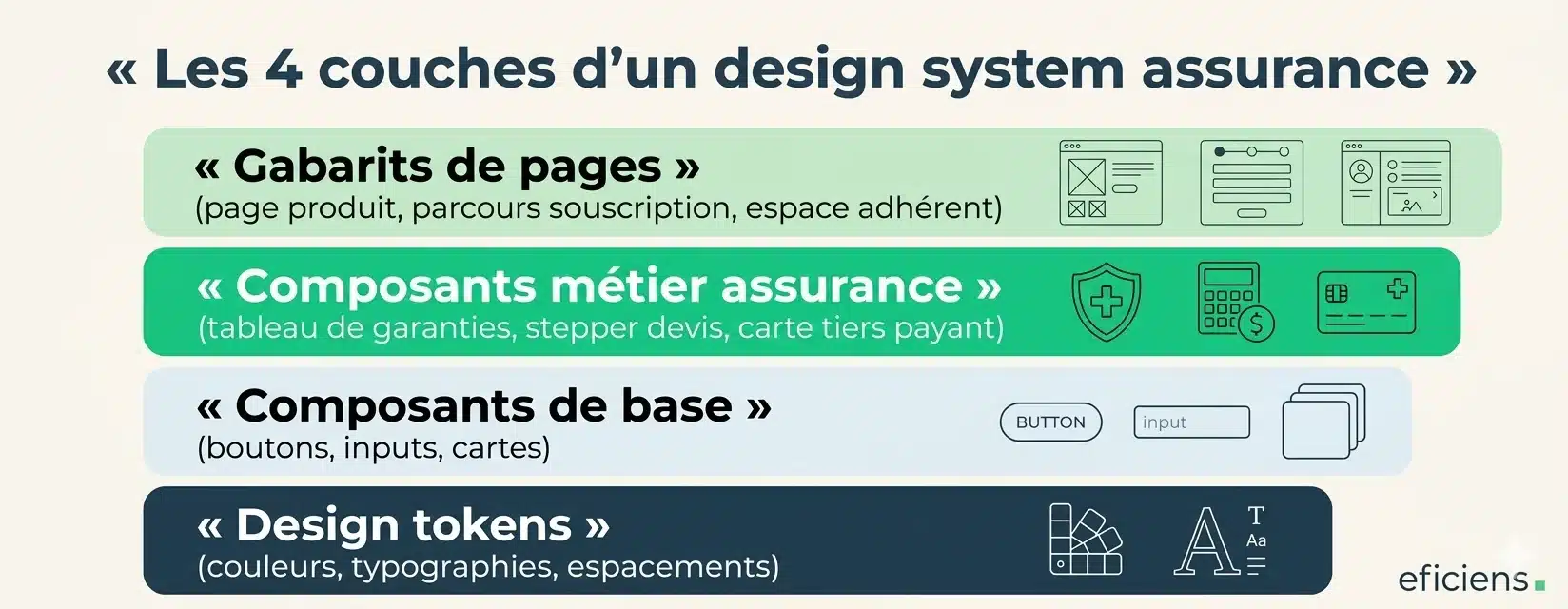 Les 4 couches d'un design system assurance.