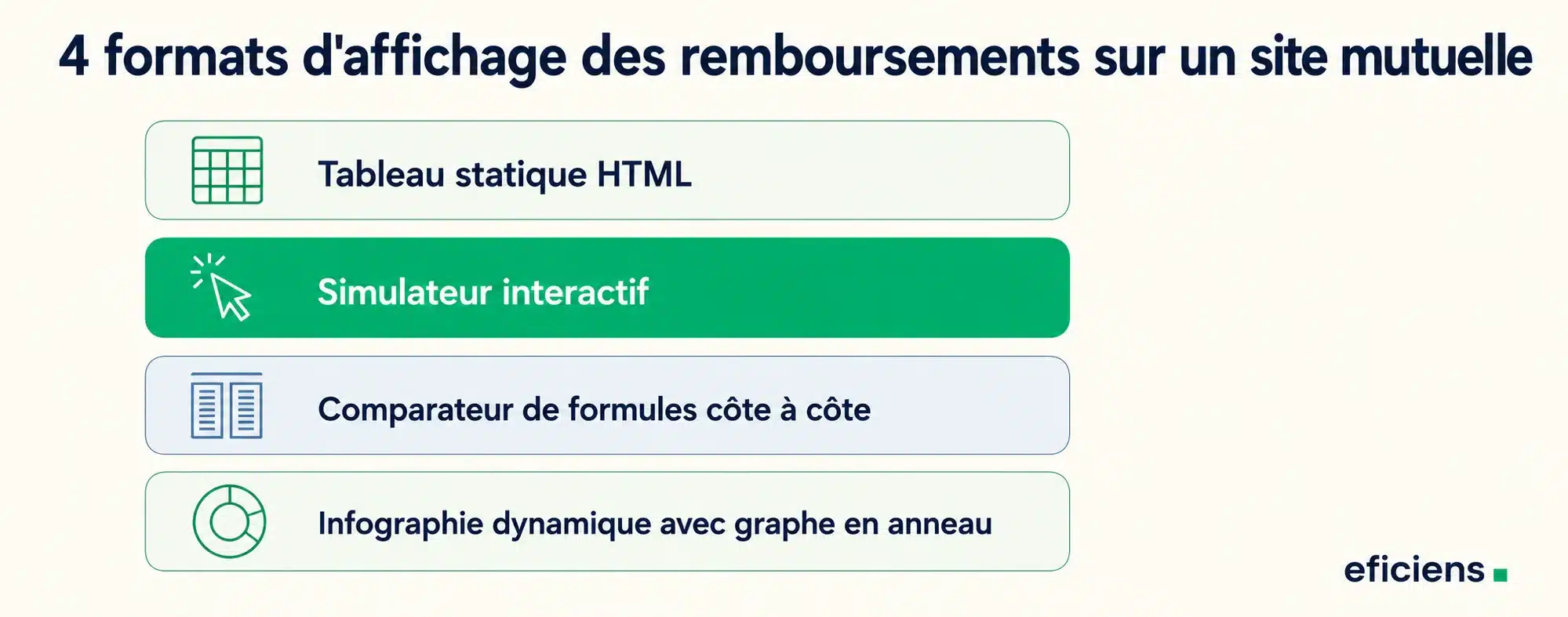 les 4 formats d'affichage