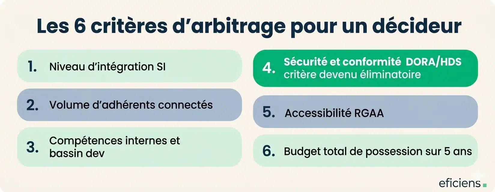 Les 6 critères d'arbitrage pour un décideur