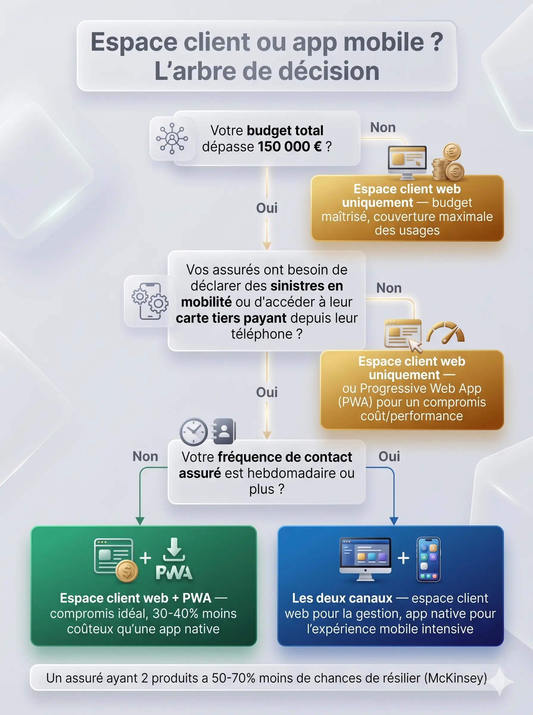 Espace client ou app mobile - arbre de décision