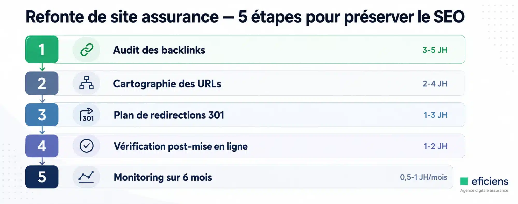 Refonte de site assurance — 5 étapes pour préserver le SEO