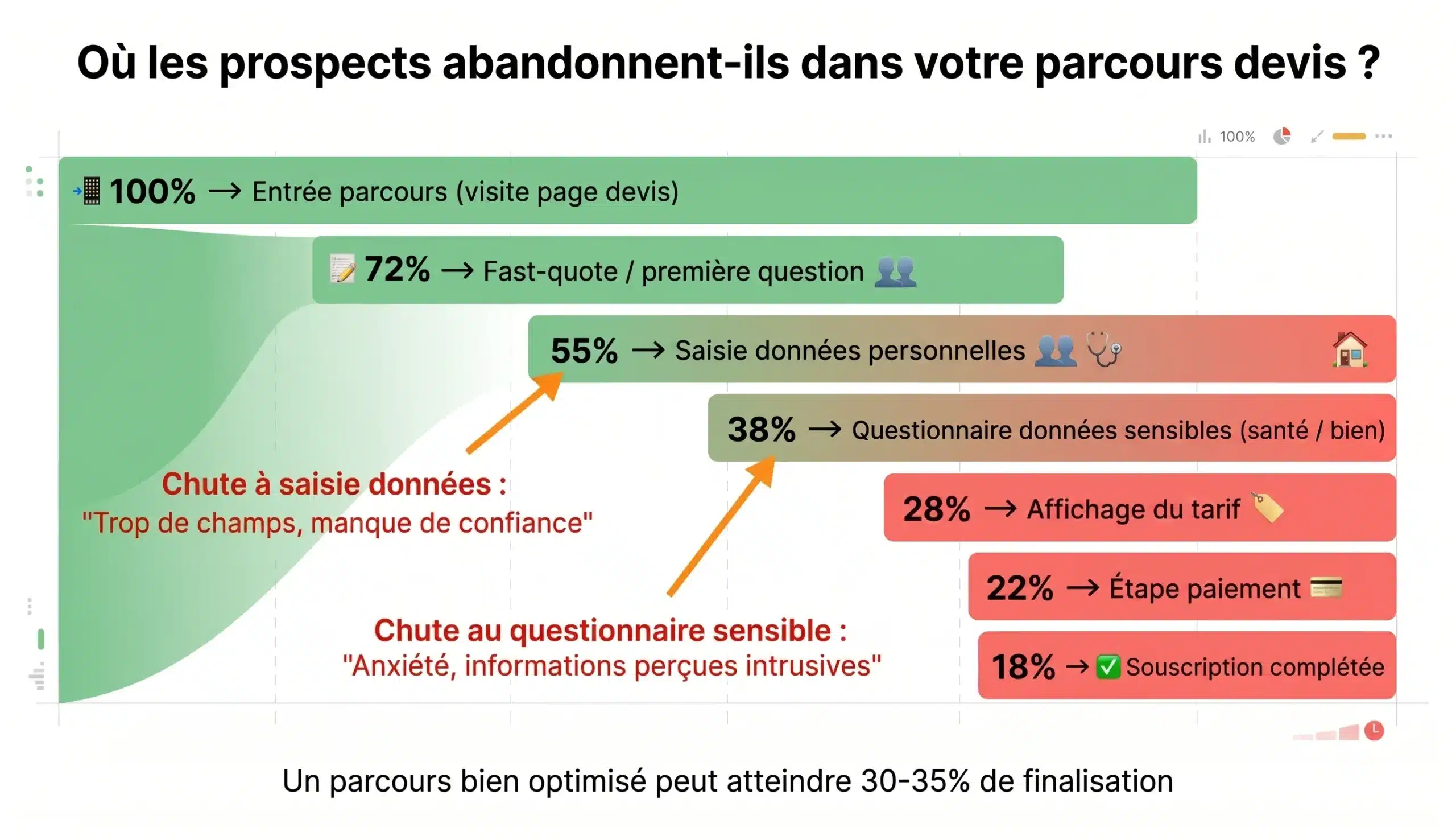 Où les prospects abandonnent-ils dans un parcours devis assurance ?