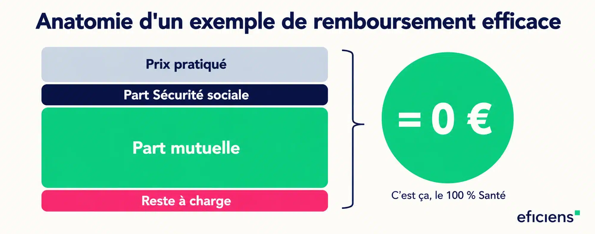 anatomie d'un exemple de remboursement efficace