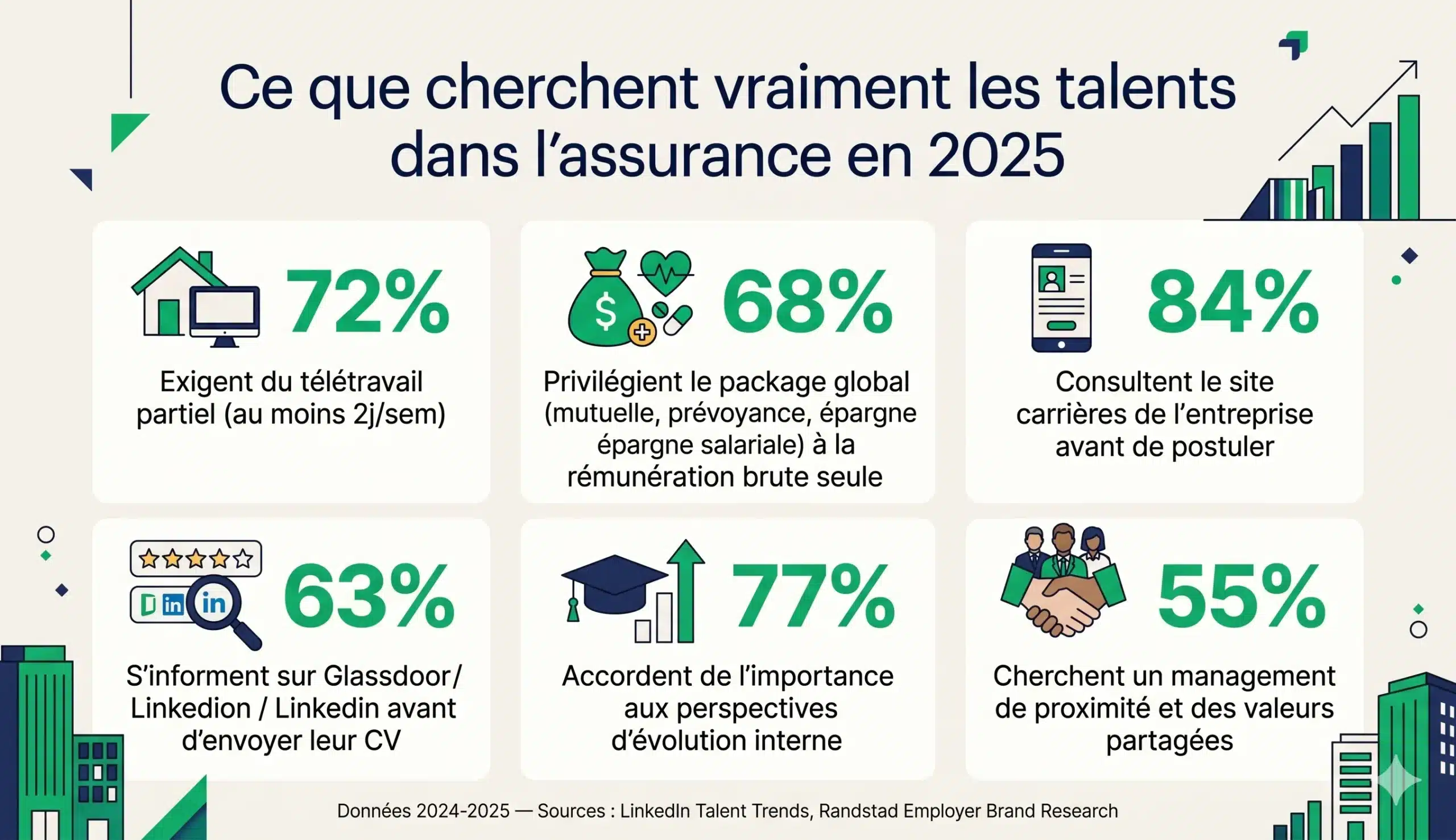Les attentes des candidats en assurance en 2025