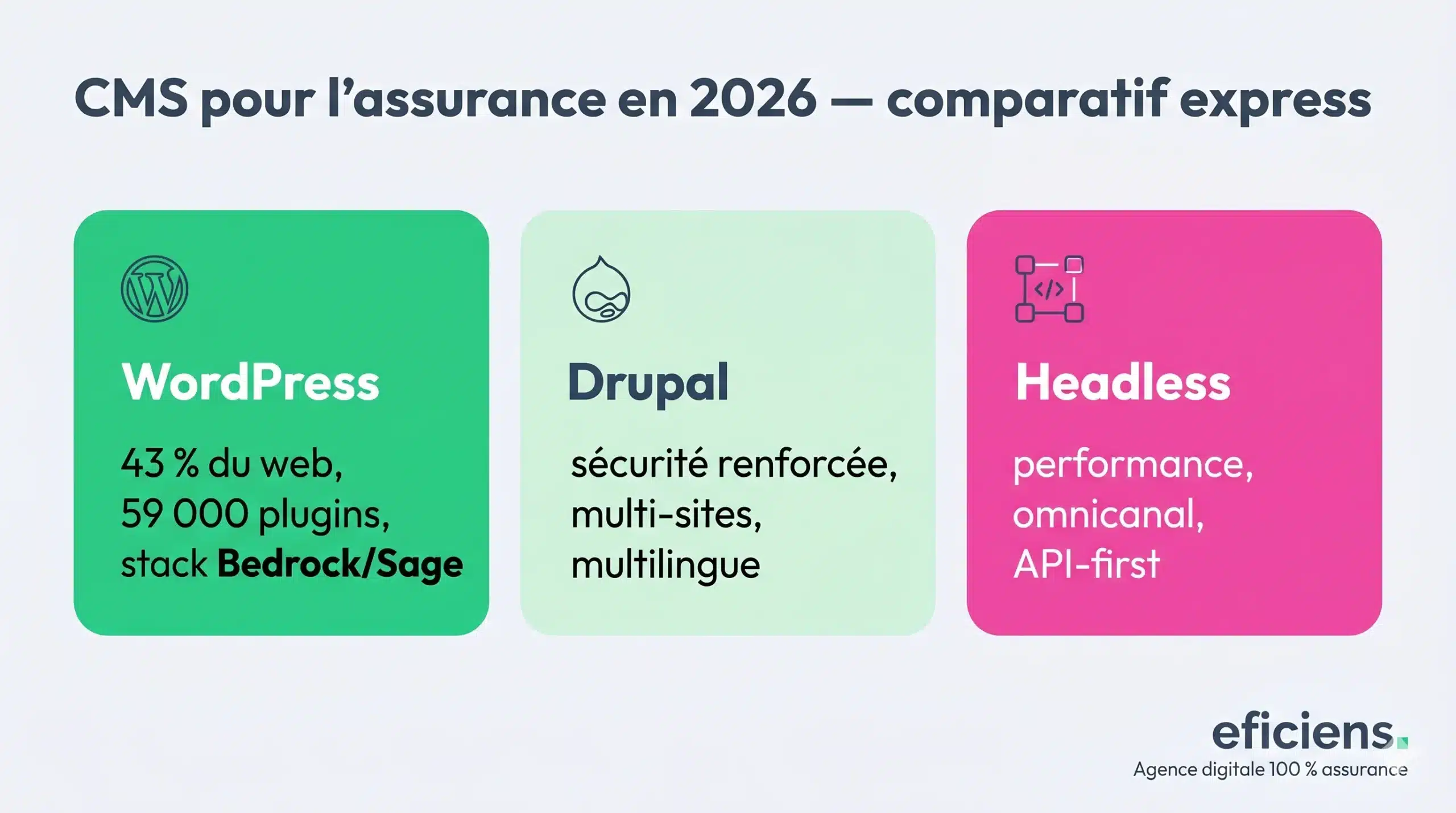 comparatif express des 3 familles de CMS
