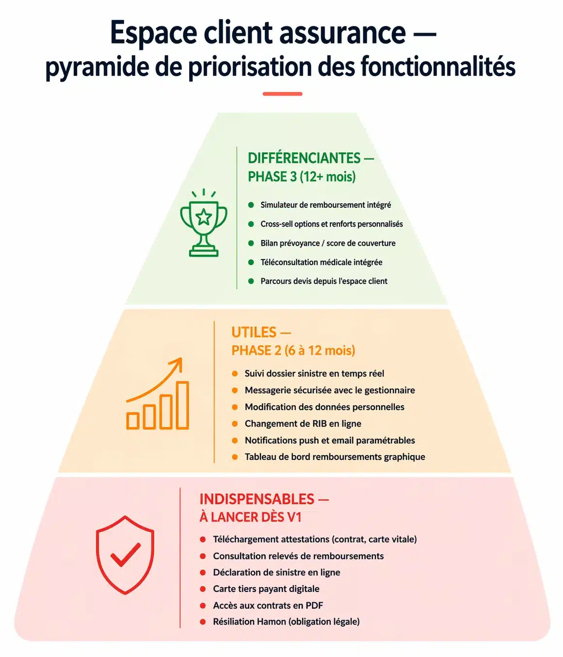 Espace client assurance - la pyramide de priorisation des fonctionnalités