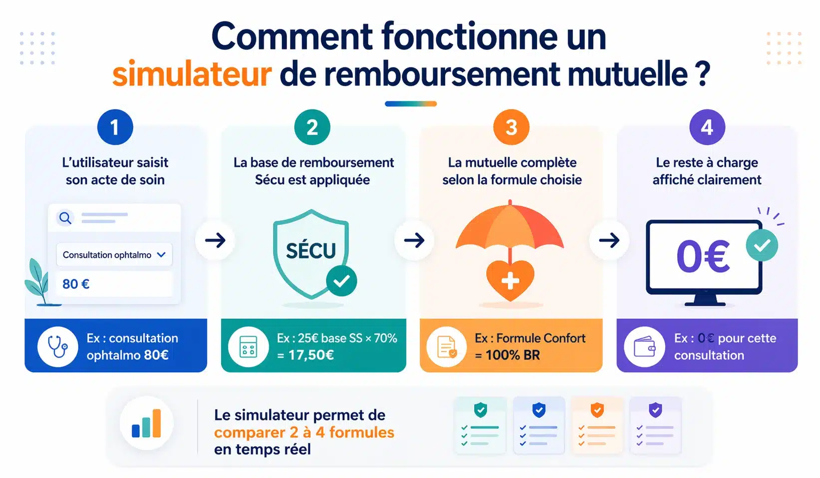 Fonctionnement d'un simulateur de remboursement mutuelle