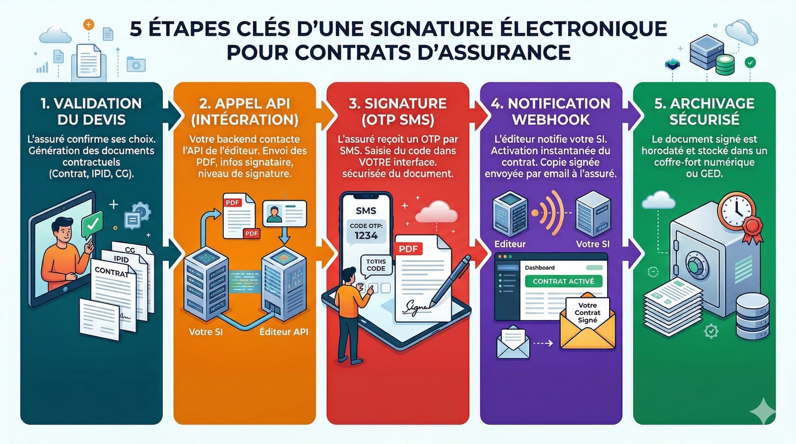 Infographie les 5 étapes signature électronique dans l'assurance | Par Eficiens