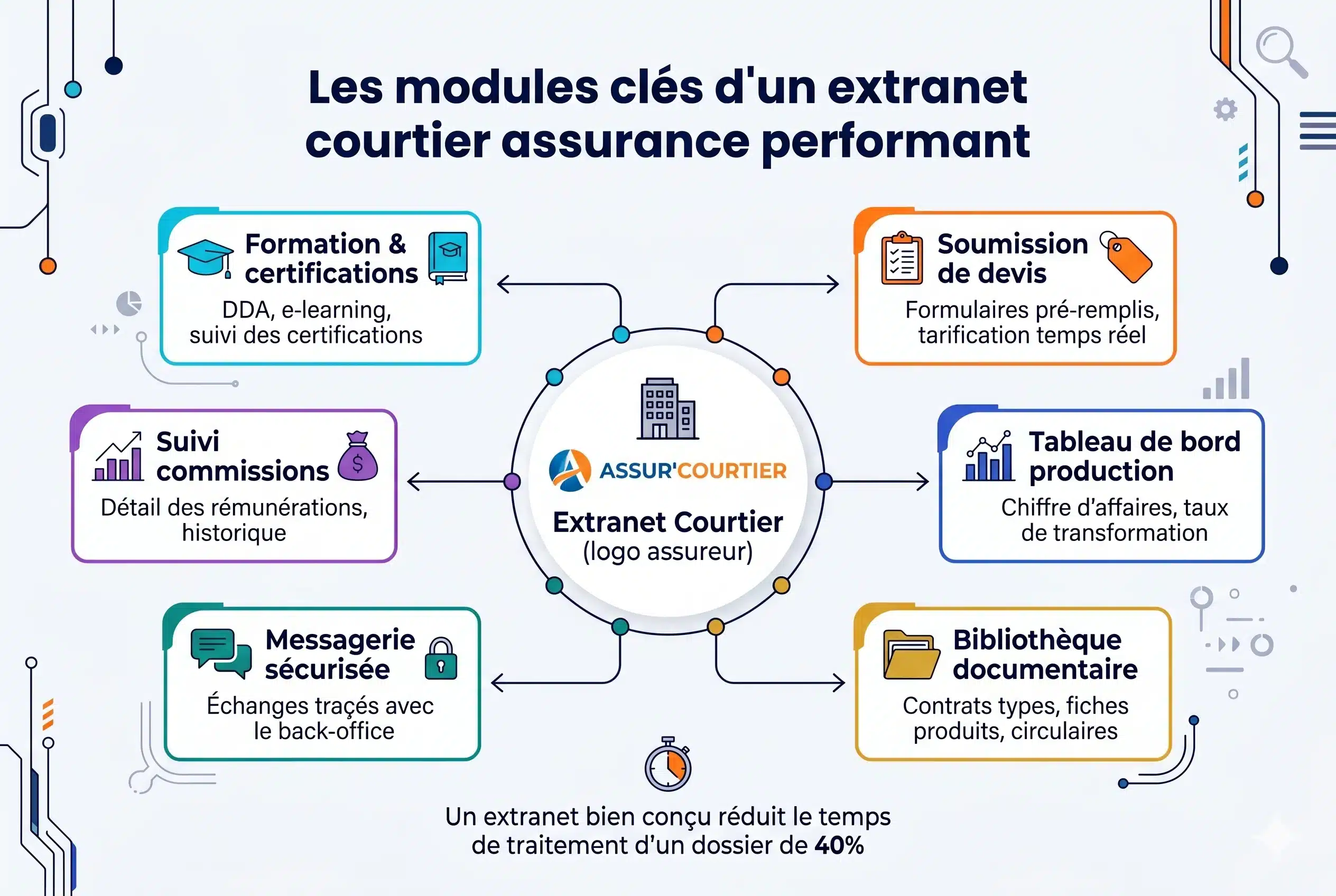 Architecture fonctionnelle d'un extranet courtier performant