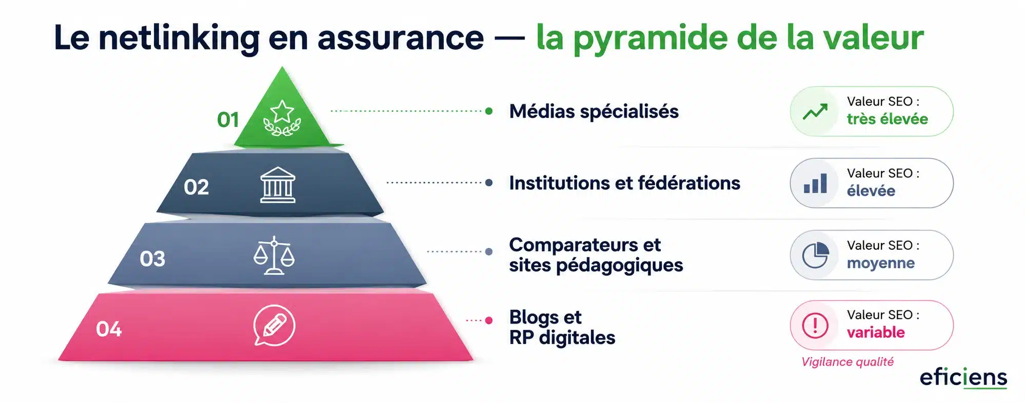 Le netlinking en assurance — la pyramide de la valeur