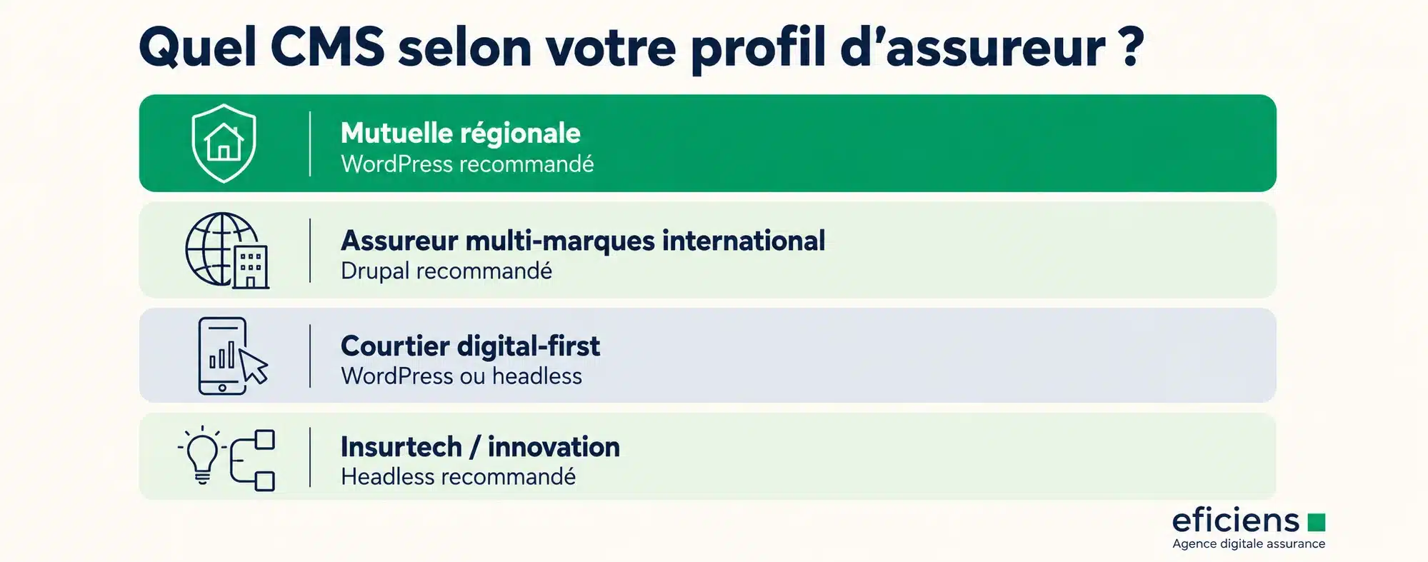 quel CMS selon votre profil d'assureur 