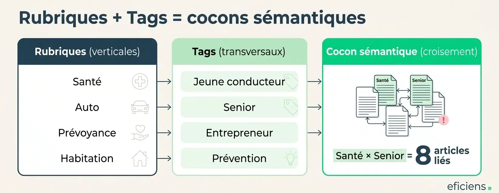 Rubriques + Tags = cocons sémantiques