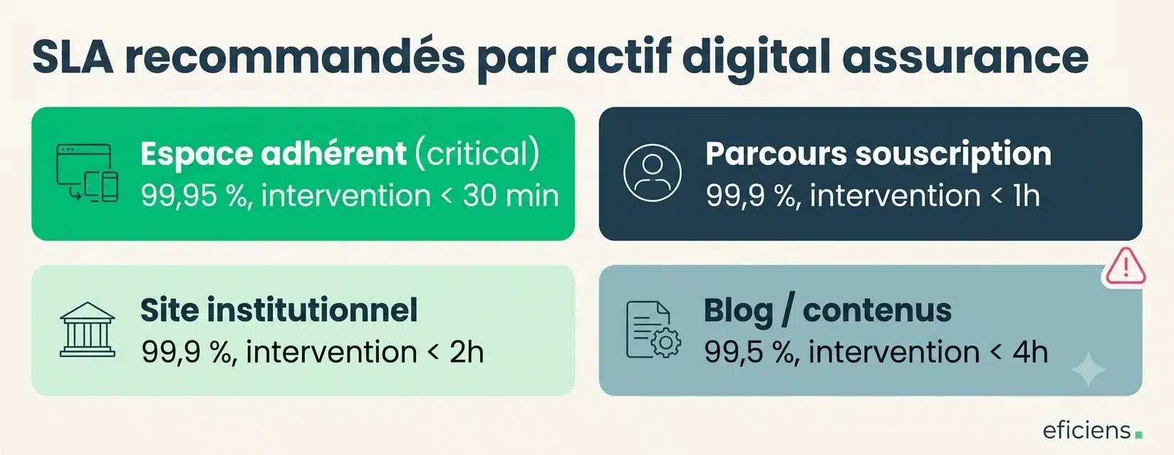 SLA recommandés par actif digital assurance
