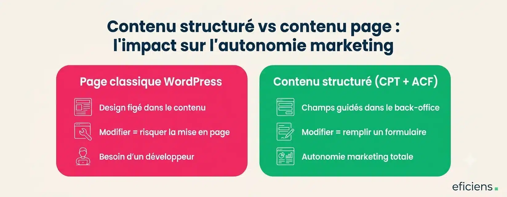 Contenu structuré vs contenu page : l'impact sur l'autonomie marketing