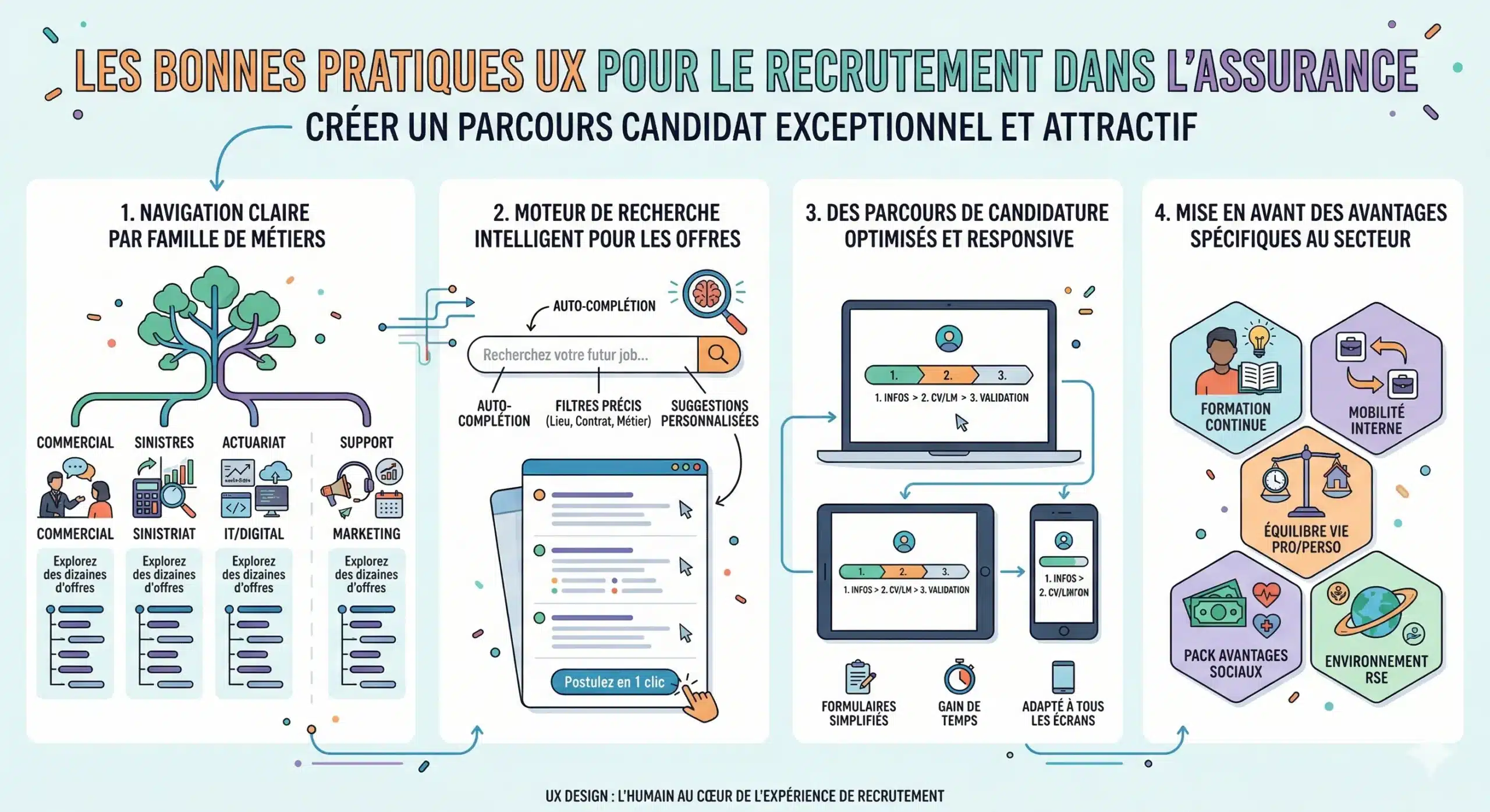 Infographie les bonnes pratiques UX