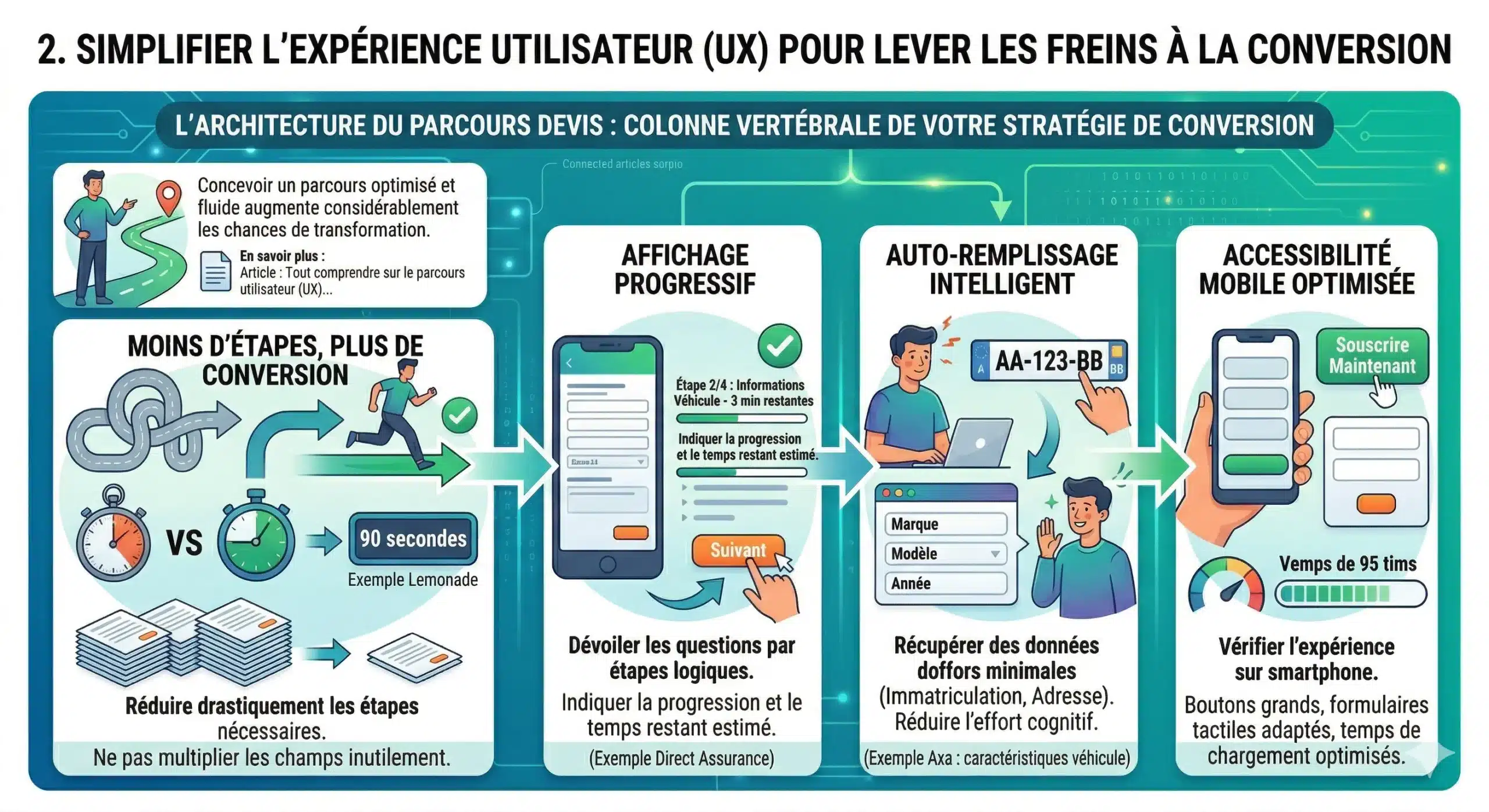 Simplifier l'expérience utilisateur UX
