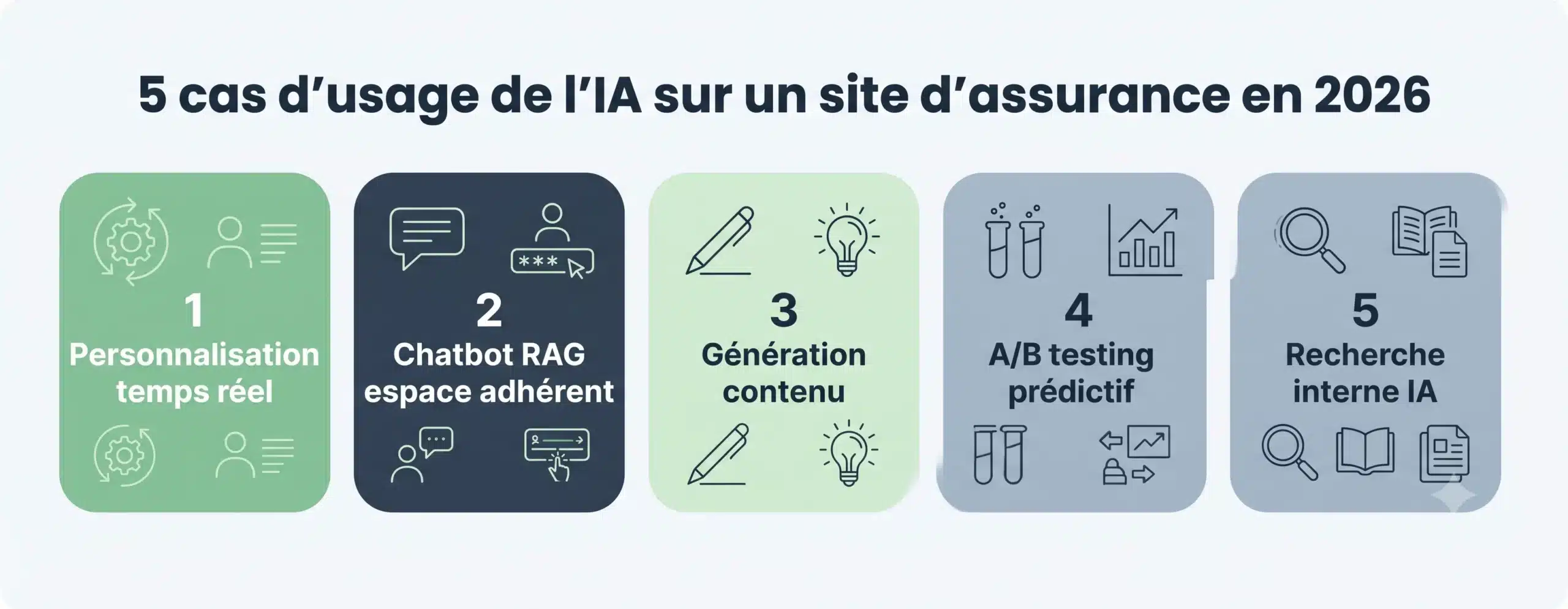 5 cas d'usage de l'IA sur un site d'assurance en 2026