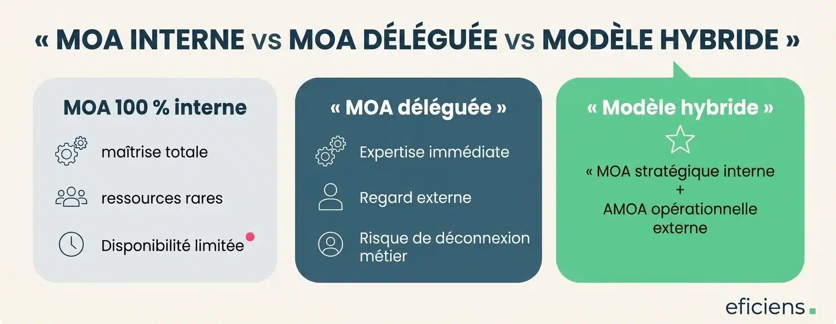 MOA interne vs MOA déléguée vs Modèle hybride