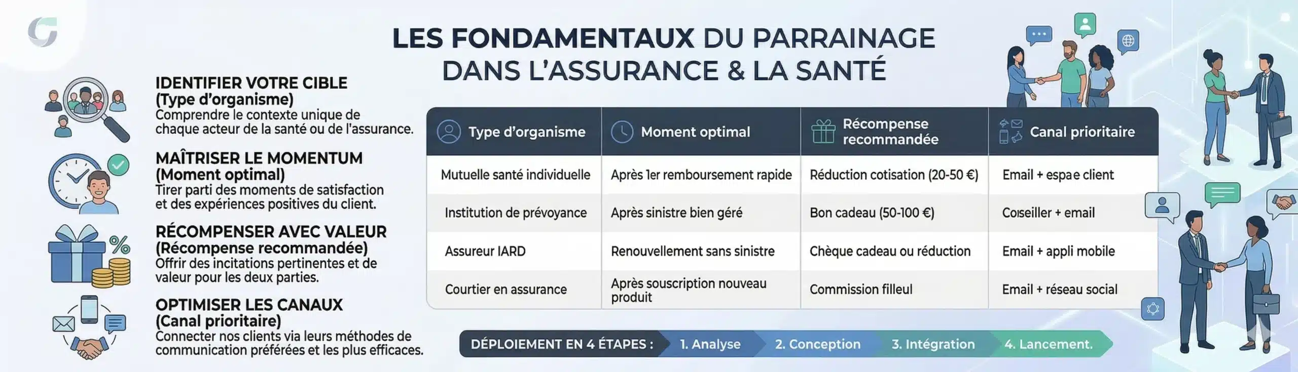 Fondamentaux du parrainage dans l'assurance