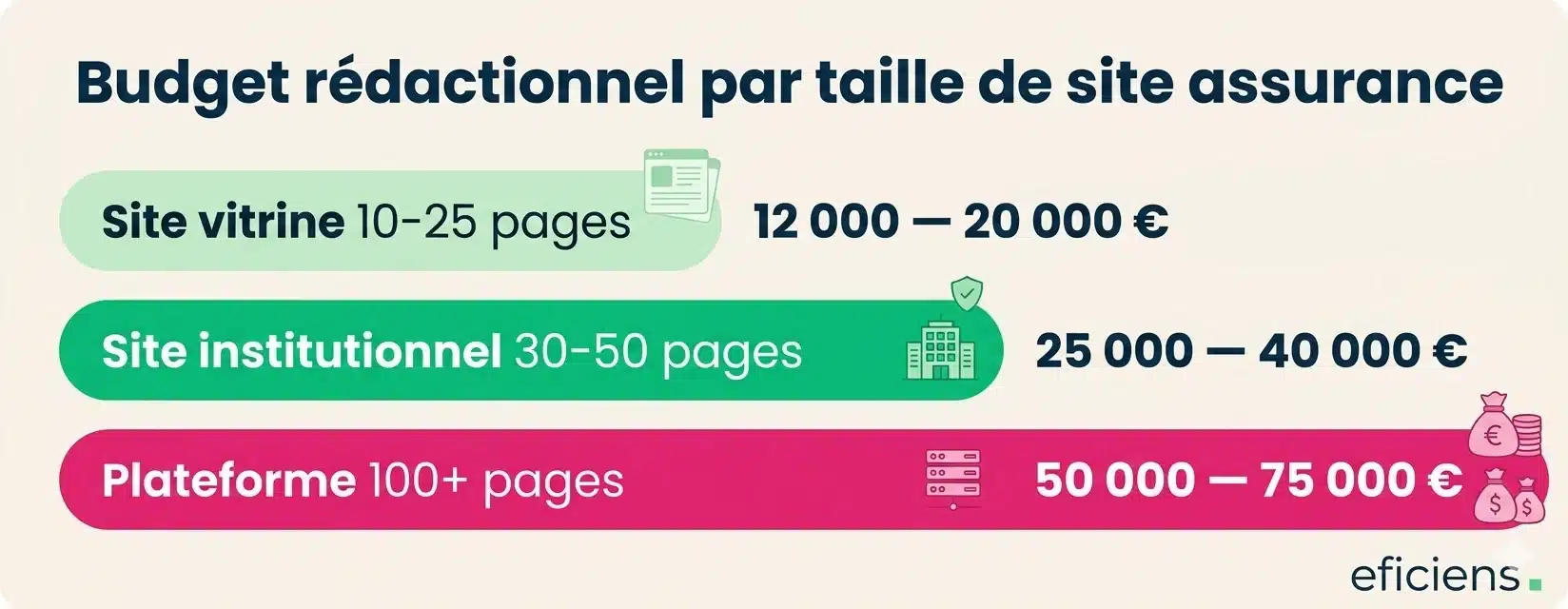 Budget rédactionnel par taille de site assurance 