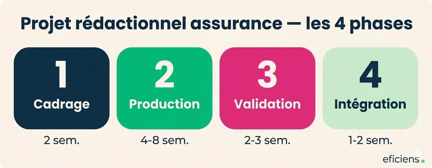 Les 4 phases du projet rédactionnel 