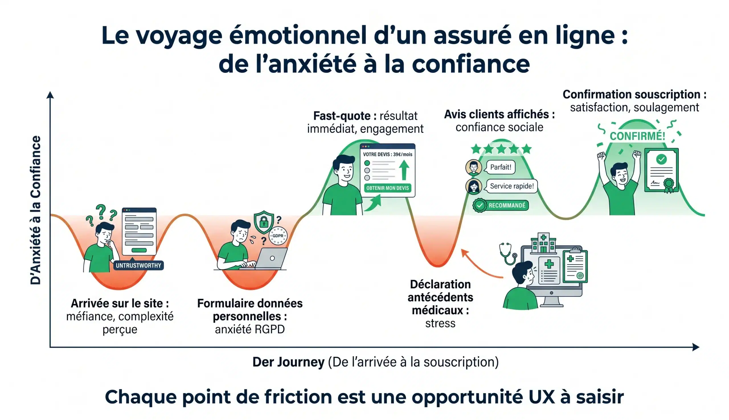 Transformer l'anxiété en confiance : le parcours émotionnel d'un assuré
