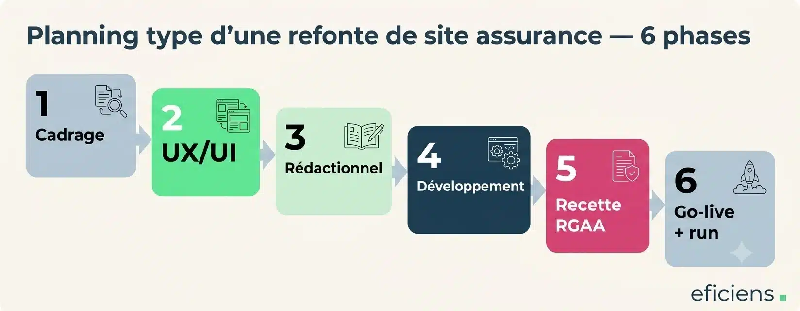 Planning type d'une refonte de site assurance — 6 phases