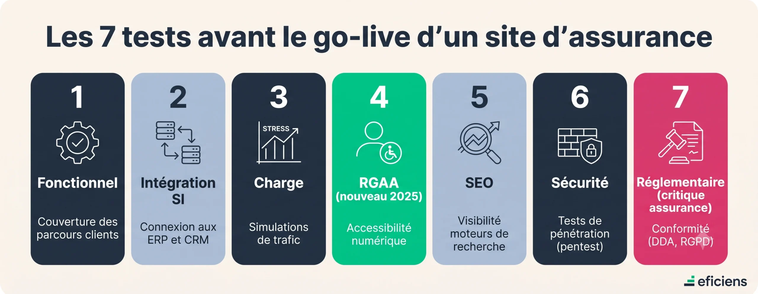 Les 7 tests avant le go-live d'un site d'assurance