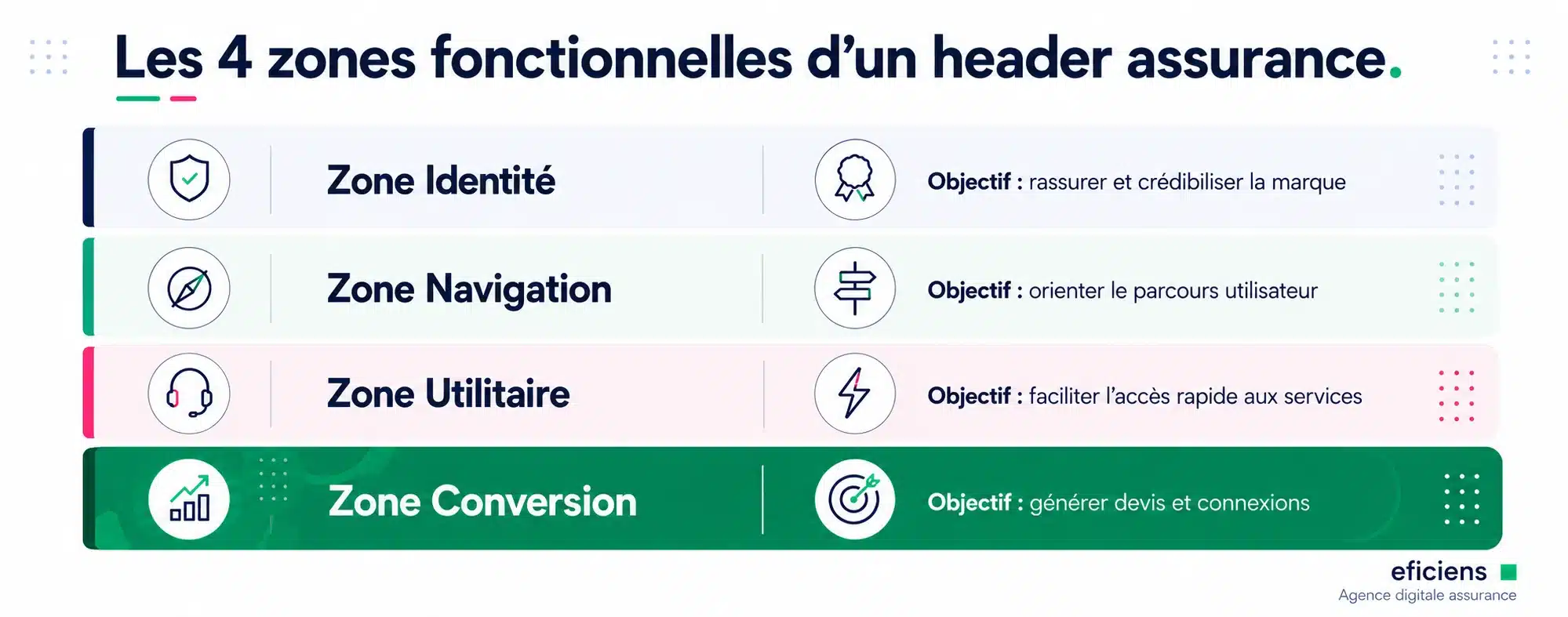 Les 4 zones fonctionnelles d'un header assurance