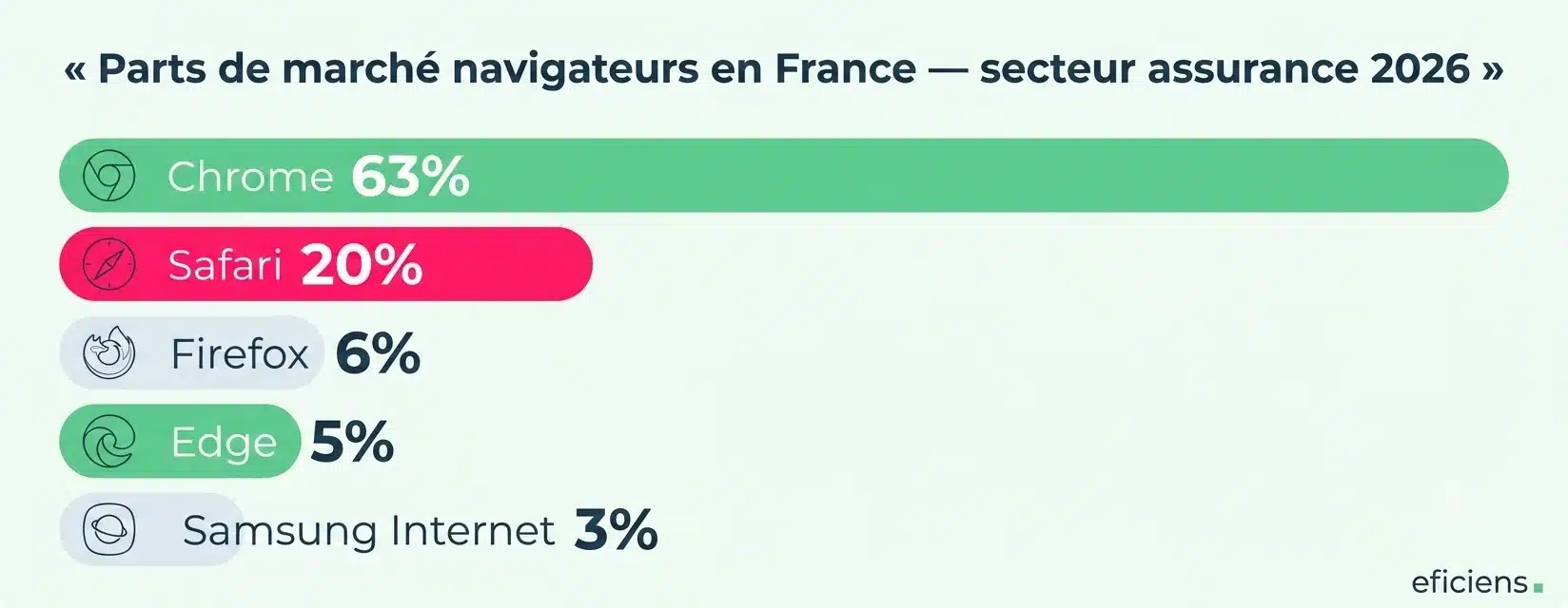 Parts de marché navigateurs en France — secteur assurance 2026 