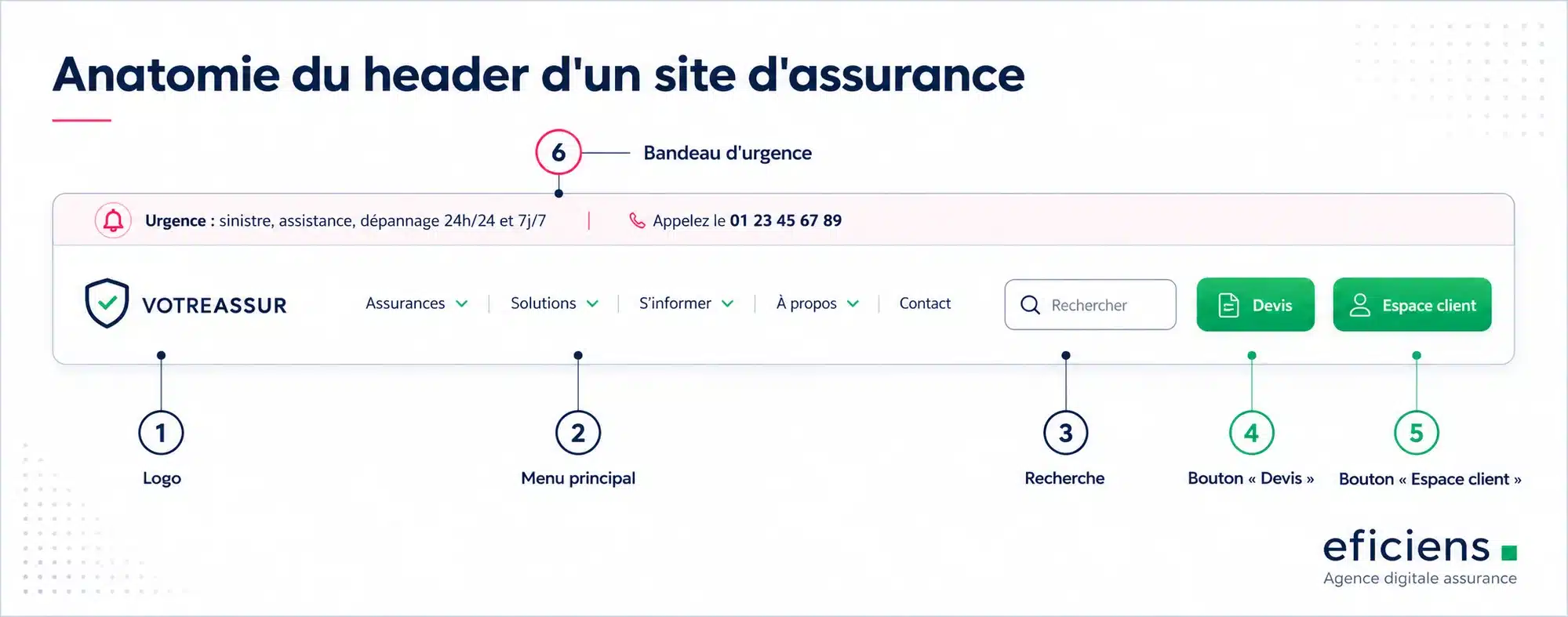 Anatomie du header d'un site d'assurance