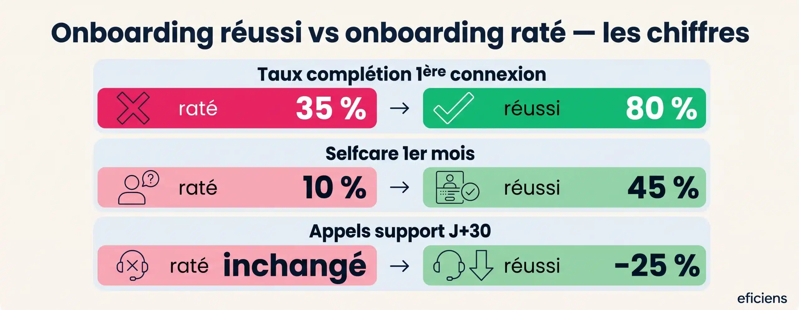 Onboarding réussi vs onboarding raté — les chiffres