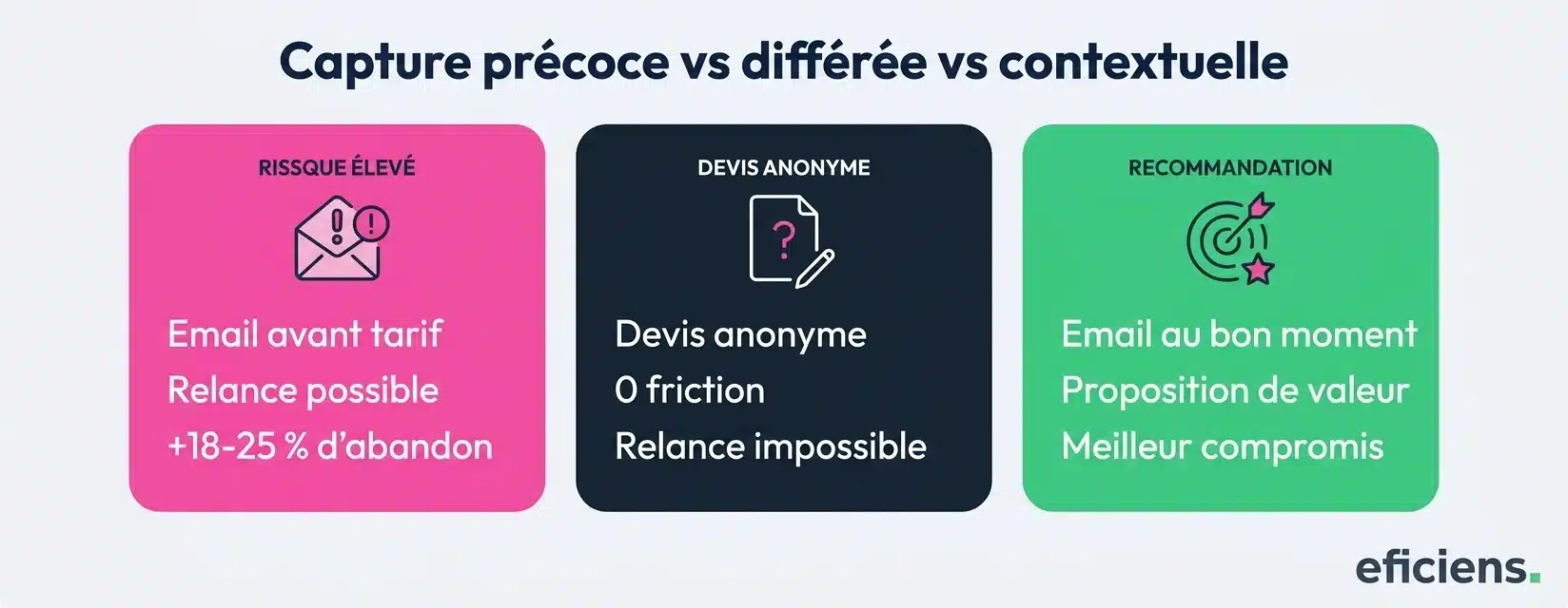 Capture précoce vs différée vs contextuelle