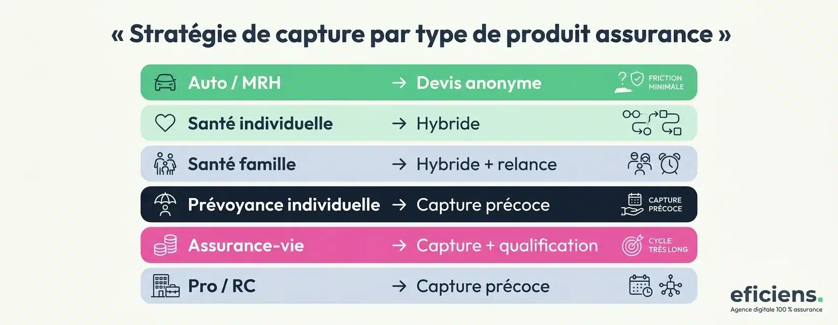 Stratégie de capture par type de produit assurance