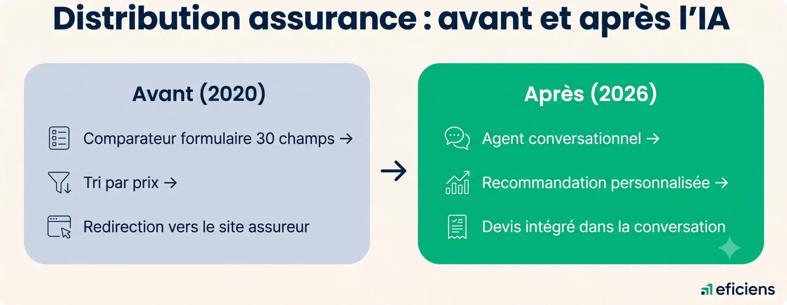 Distribution assurance : avant et après l'IA