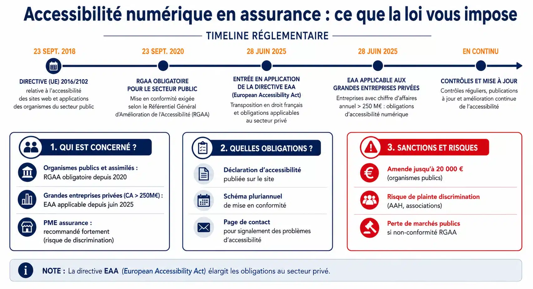RGAA en assurance : obligations, dates et sanctions