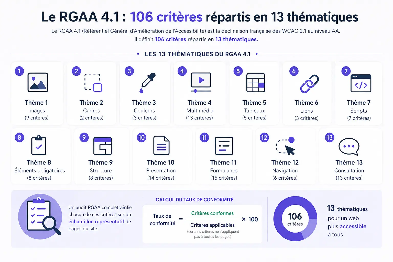 Les thématiques du RGAA