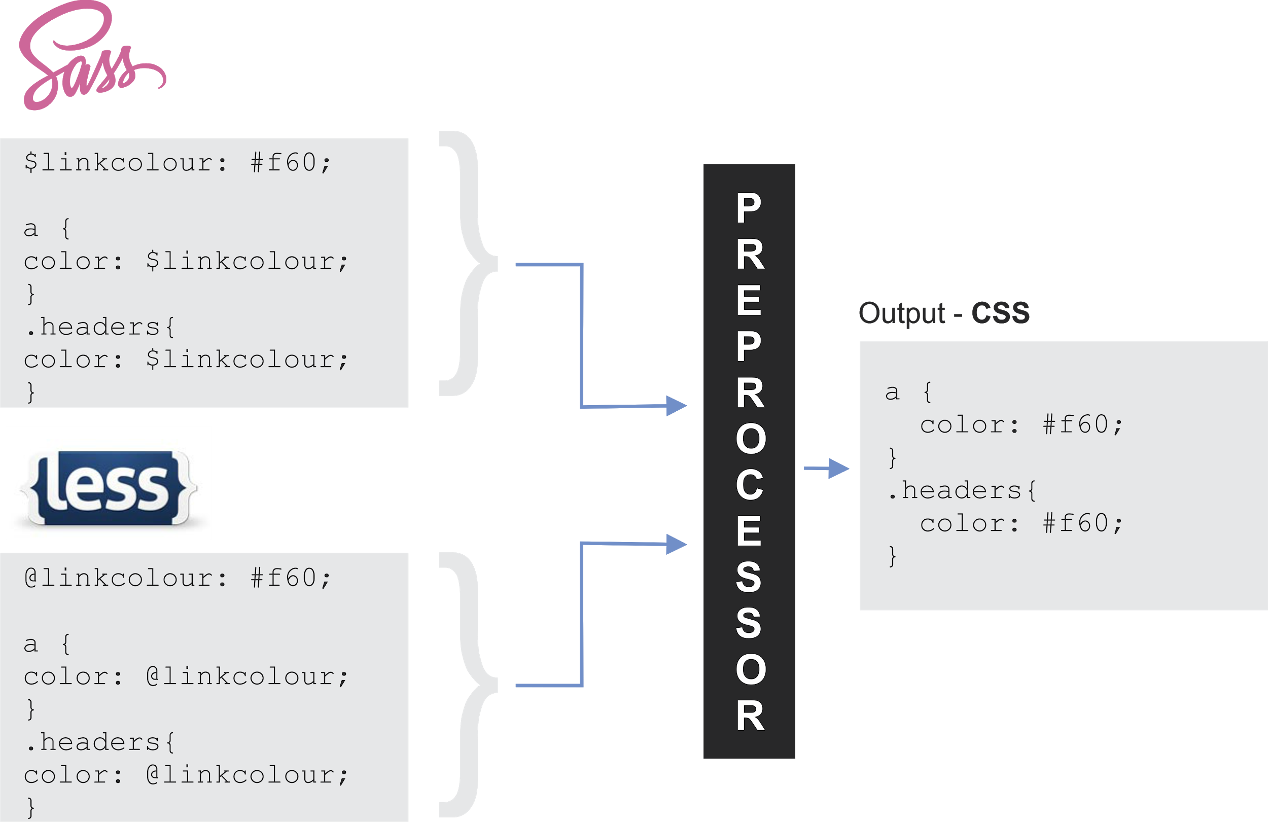 Le rôle d'un préprocesseur CSS