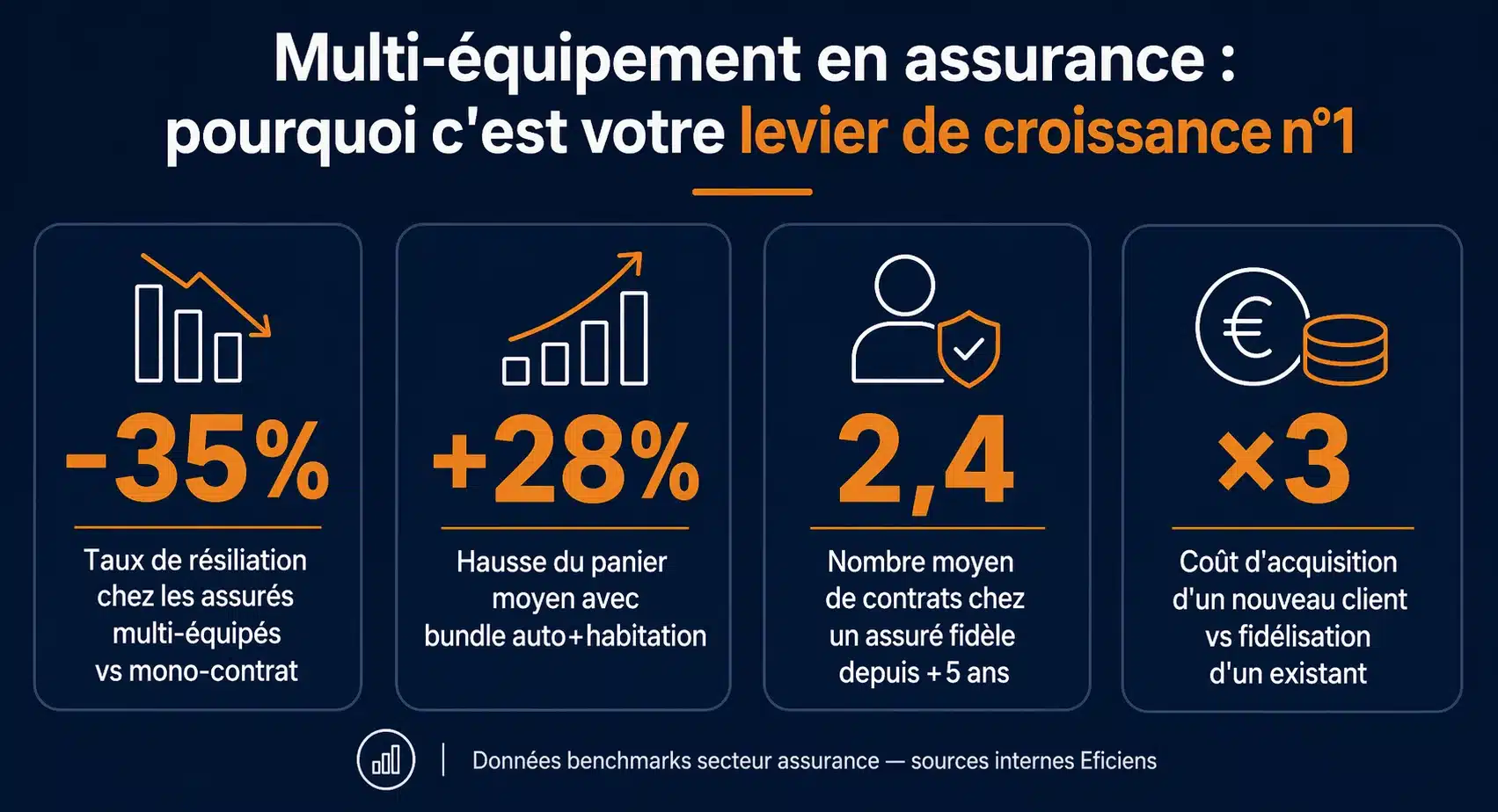 L'effet du multi-équipement sur la fidélisation client en assurance
