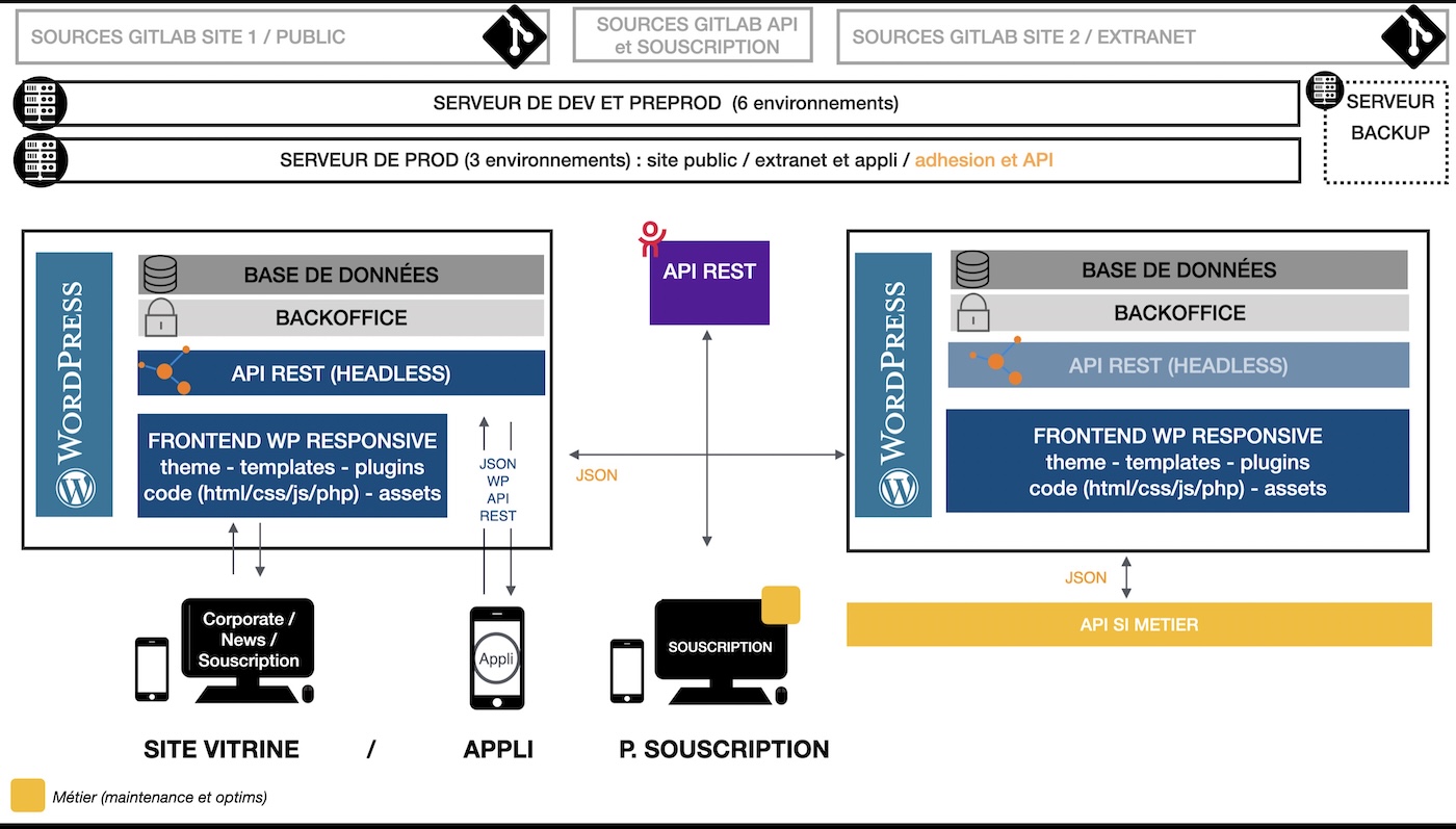 Exemple de diagramme d'architecture technique d'un site assurance