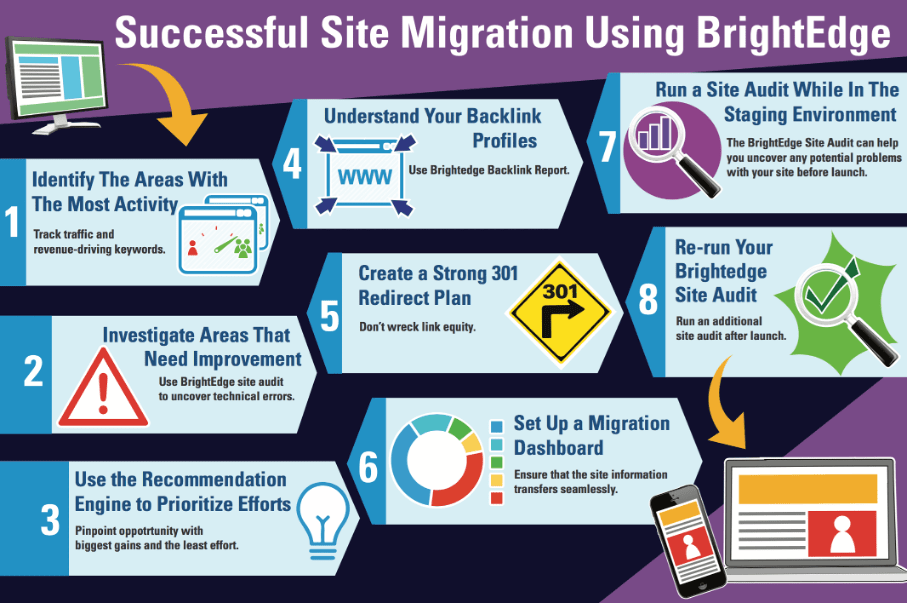 Déroulement d’une migration SEO chez la plateforme BrightEdge