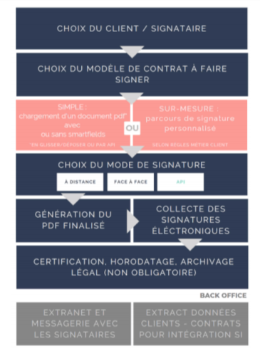 process esignature assurance