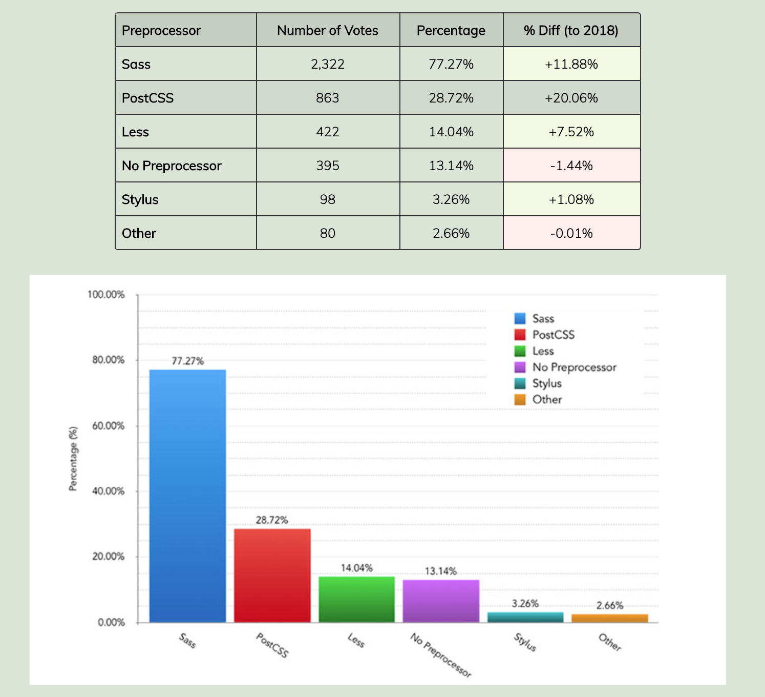 Enquête sur l'utilisation des préprocesseurs CSS en 2019