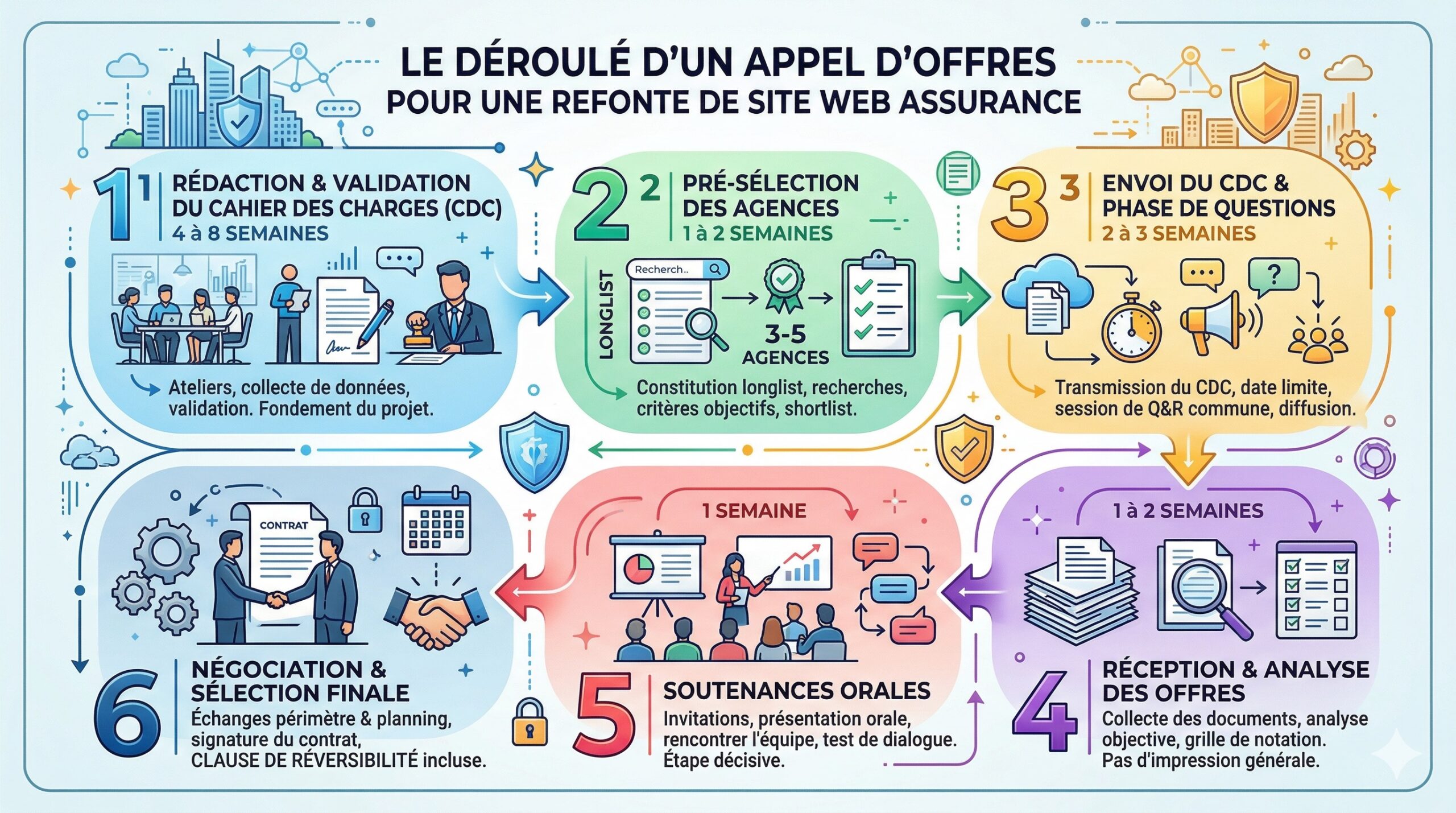 Infographie du déroulé d'un appel d offres pour une refonte de site web assurance | | Par Eficiens