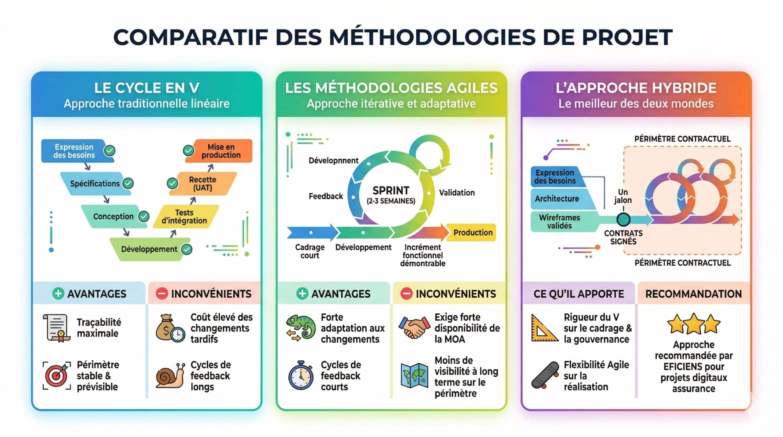 Infographie methodologie de projet cycle en v , methodologie agile, methodologie hybride | Par Eficiens