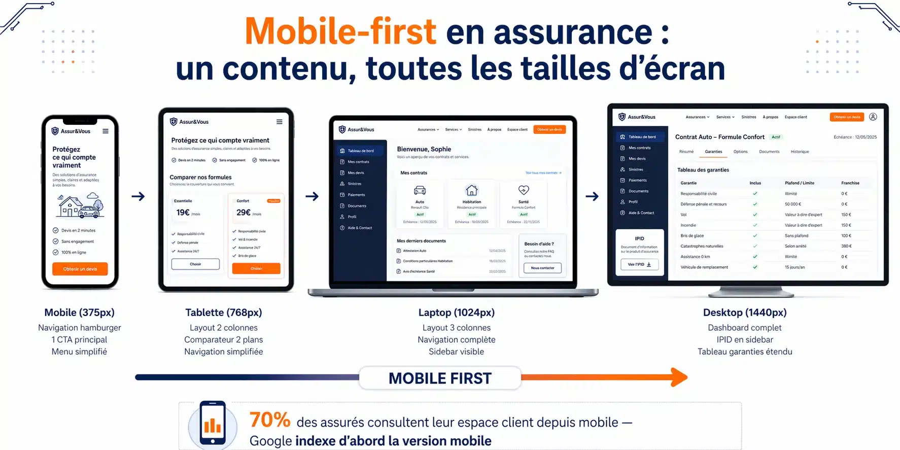 Mobile-first en assurance : un contenu, toutes les tailles d'écran