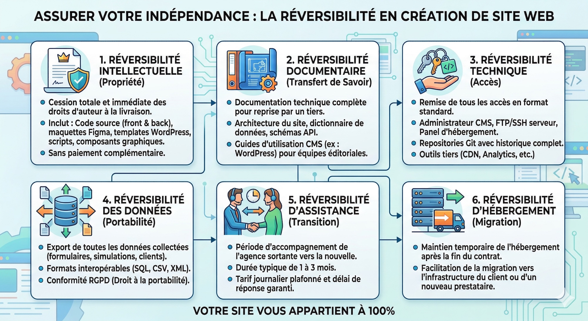 Infographie sur les grands principes de la réversibilité en création de site web projet informatique | Par Eficiens