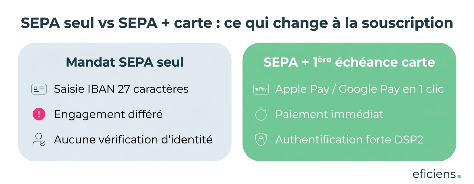 SEPA seul vs SEPA + carte : ce qui change à la souscription